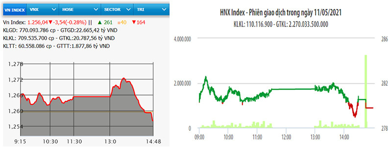 Diễn biến VN-Index và HNX-Index, phiên giao dịch ngày 11-5.