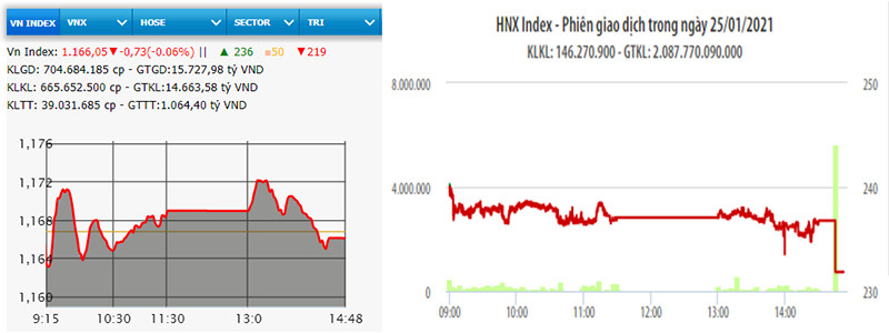 Diễn biến VN-Index và HNX-Index phiên giao dịch ngày 25-1.
