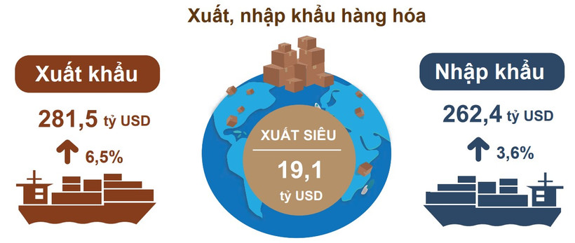 [Infographic] Xuất siêu 19,1 tỷ USD, mức cao nhất trong 5 năm