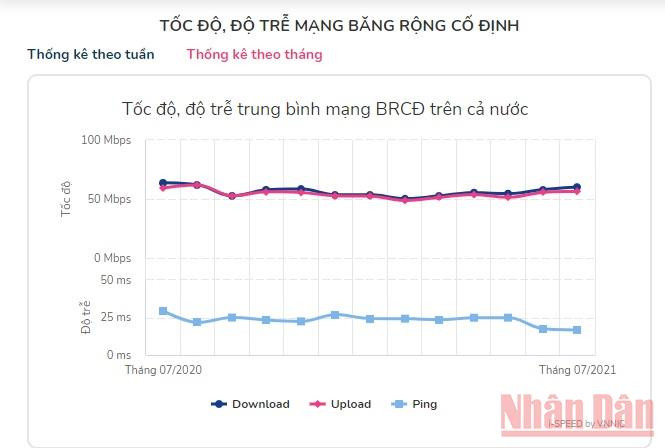 Biểu đồ tốc độ, độ trễ trung bình mạng băng rộng cố định trên cả nước được đo trong 1 năm từ tháng 7/2020 đến tháng 7/2021.