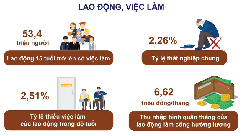  (Nguồn: Tổng cục Thống kê)