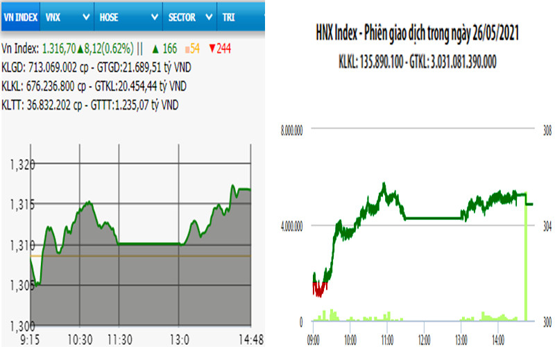 Diễn biến VN-Index và HNX-Index, phiên giao dịch ngày 26-5. 