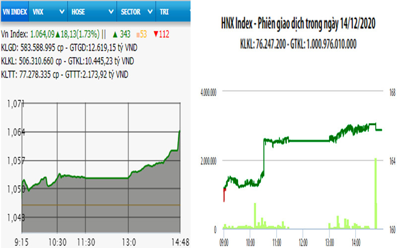 Diễn biến VN-Index và HNX-Index, phiên giao dịch ngày 14-12.