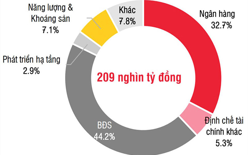 Tổng giá trị phát hành đến nhà đầu tư trên thị trường trái phiếu doanh nghiệp sáu tháng đầu năm 2021. Nguồn: SSI