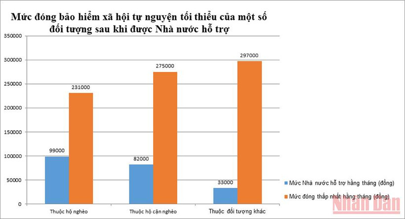 Tăng mức đóng bảo hiểm xã hội tự nguyện tối thiểu, người thuộc hộ nghèo được hỗ trợ bao nhiêu?