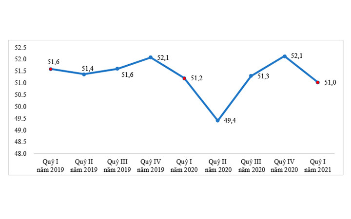 Lực lượng lao động các quý, giai đoạn 2019-2021 (Đơn vị: Triệu người, Nguồn: GSO).