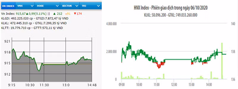 Diễn biến VN-Index và HNX-Index phiên giao dịch ngày 6-10.