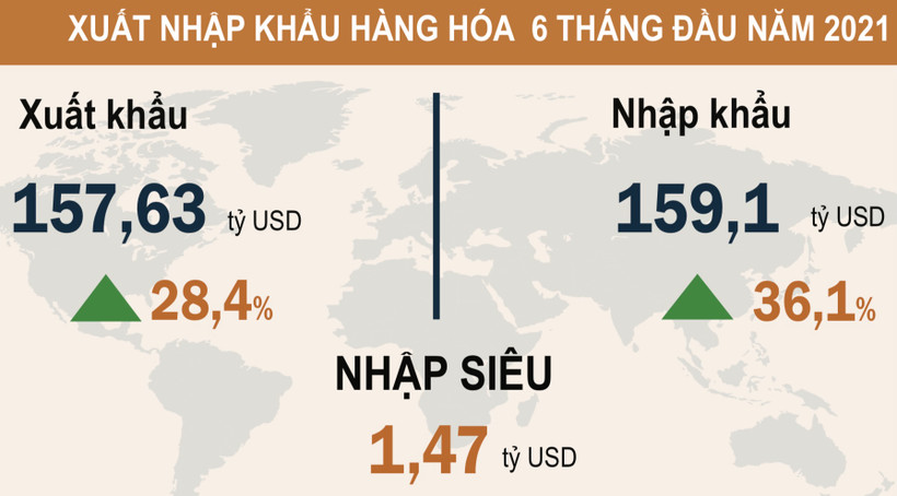 Thương mại hàng hoá nhập siêu 1,47 tỷ USD