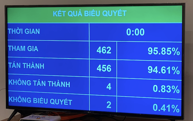Ảnh chụp màn hình kết quả biểu quyết thông qua Luật Quốc phòng Việt Nam