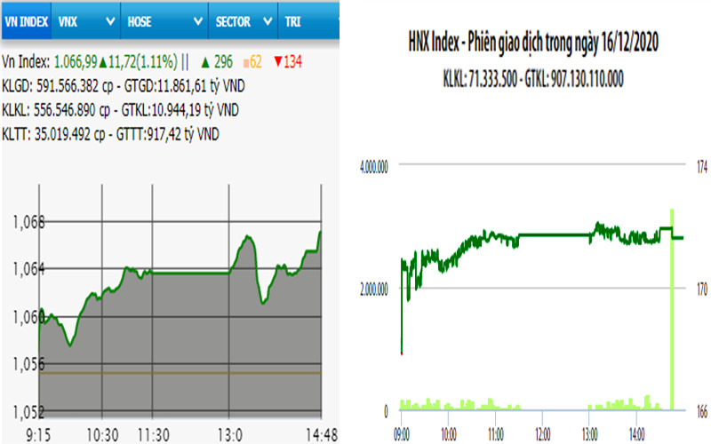 Diễn biến VN-Index và HNX-Index, phiên giao dịch ngày 16-12. 