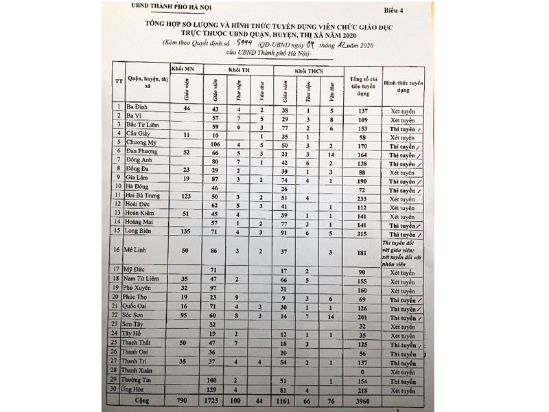 Hà Nội tuyển dụng gần 4.000 giáo viên, nhân viên ngành giáo dục