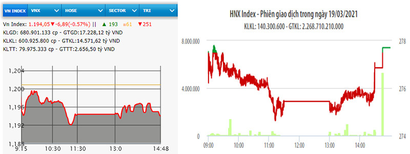 Diễn biến VN-Index và HNX-Index phiên giao dịch ngày 19-3.