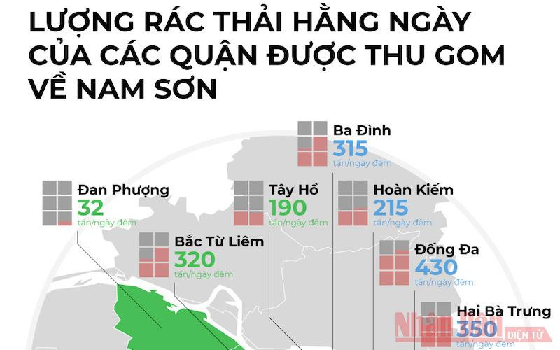 Rác thải hằng ngày của các quận được gom về Nam Sơn