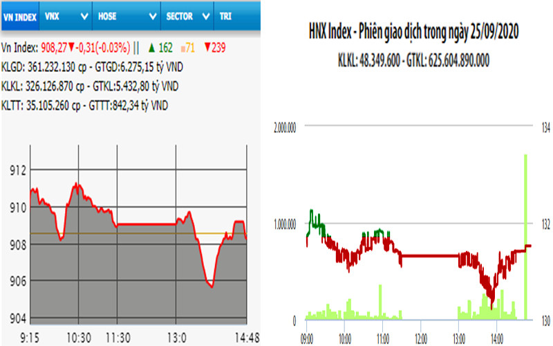 Diễn biến VN-Index và HNX-Index, phiên giao dịch ngày 25-9. 