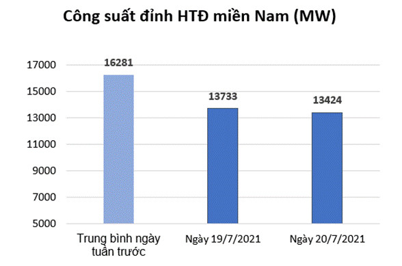 Tiêu thụ điện ở khu vực miền nam giảm mạnh khi thực hiện giãn cách theo Chỉ thị 16