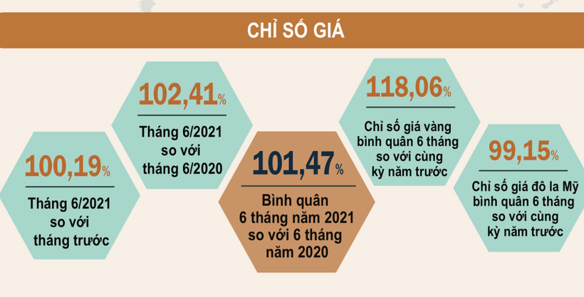 Giá tiêu dùng 6 tháng tăng thấp nhất kể từ năm 2016