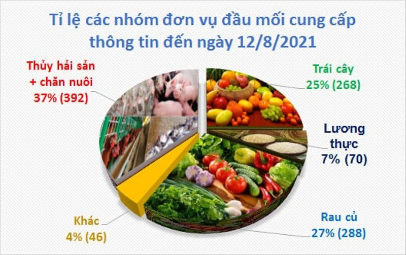 Tỷ lệ các nhóm đơn vị đầu mối cung cấp thông tin nông sản đến ngày 12/8/2021