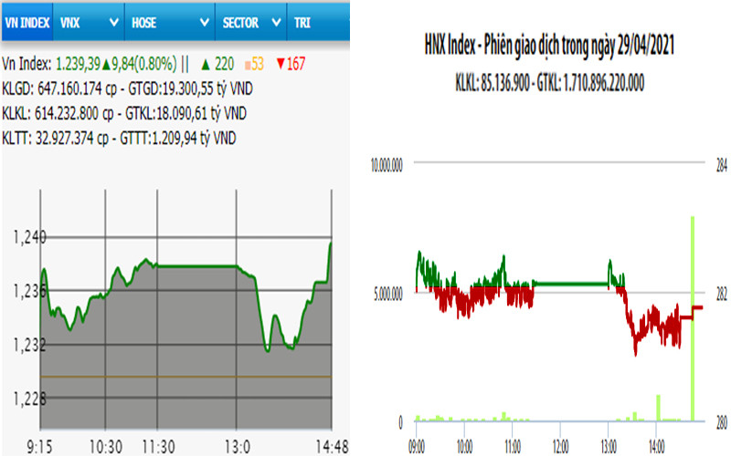 Diễn biến VN-Index và HNX-Index, phiên giao dịch ngày 29-4. 