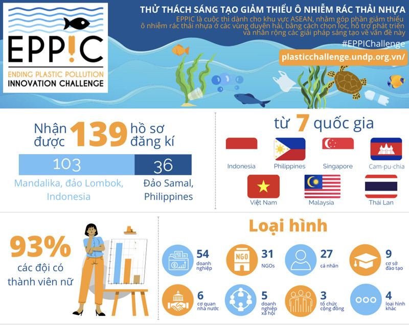 Việt Nam tham gia cuộc thi chống ô nhiễm rác thải nhựa ở ASEAN