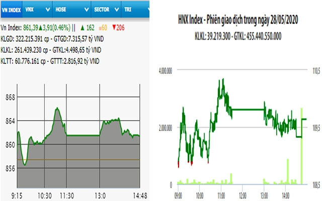 Diễn biến VN-Index và HNX-Index, phiên giao dịch ngày 28-5.