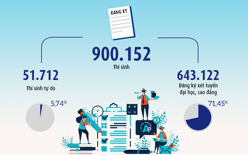 [Infographic] Những con số về Kỳ thi tốt nghiệp THPT 2020