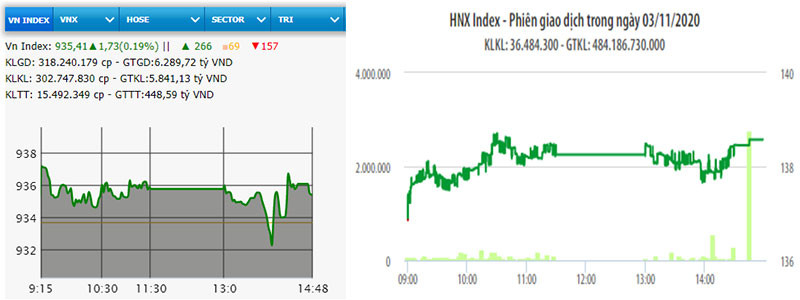 Diễn biến VN-Index và HNX-Index phiên giao dịch ngày 3-11.