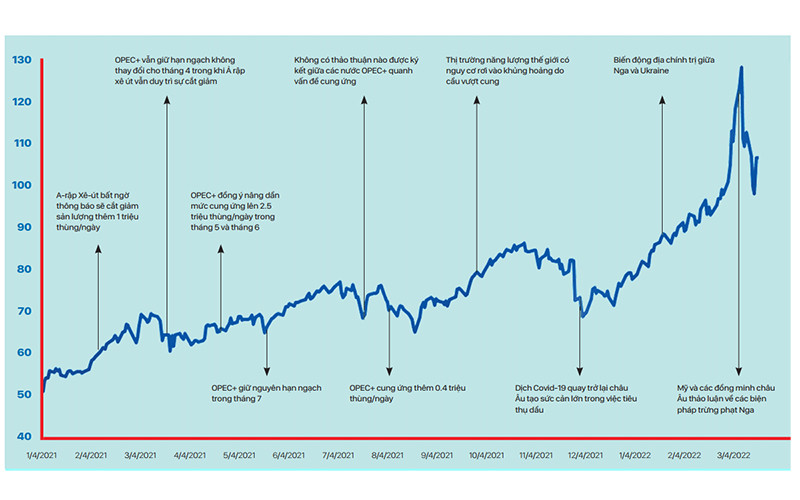 Diễn biến giá dầu 2021 - 2022. Nguồn: IEA