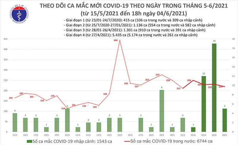 Biểu đồ số ca mắc mới Covid-19 theo ngày trong tháng 5 và tháng 6-2021, tính đến 18 giờ ngày 4-6. (Ảnh: Bộ Y tế)