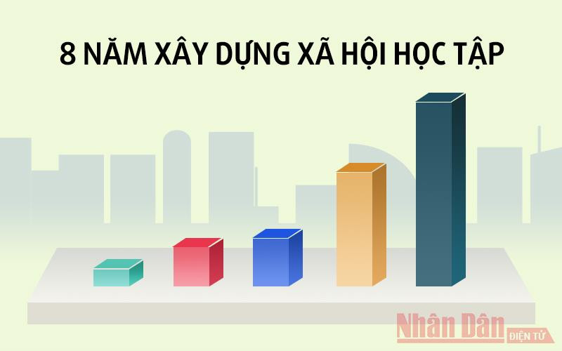 8 năm xây dựng xã hội học tập