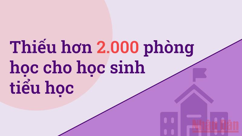 Vẫn thiếu hơn 2.000 phòng học cho học sinh tiểu học