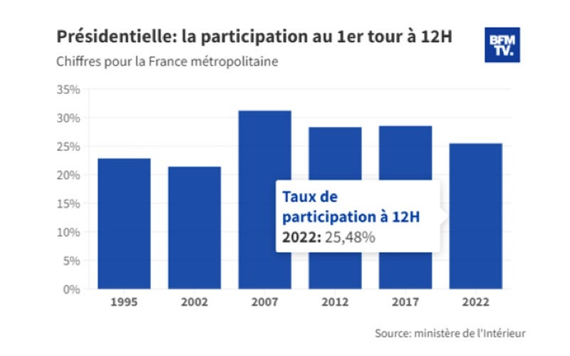 Tỷ lệ đi bỏ phiếu tính tới 12 giờ địa phương. (Ảnh: BFMTV)