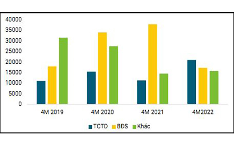 Quy mô phát hành trái phiếu doanh nghiệp bốn tháng đầu năm theo chủ thể (tỷ đồng).