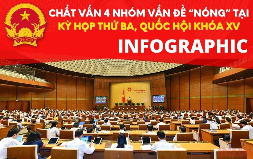 [Infographic] Chất vấn 4 nhóm vấn đề “nóng” tại Kỳ họp thứ ba, Quốc hội khóa XV