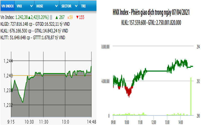 Diễn biến VN-Index và HNX-Index, phiên giao dịch ngày 7-4. 