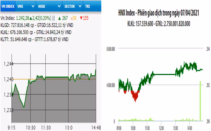 Diễn biến VN-Index và HNX-Index, phiên giao dịch ngày 7-4. 
