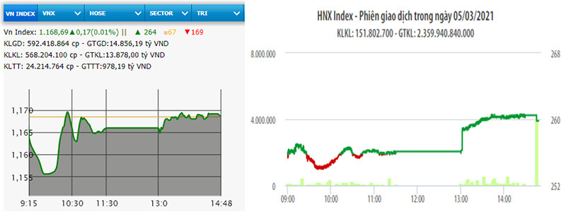 Diễn biến VN-Index và HNX-Index phiên giao dịch ngày 5-3.
