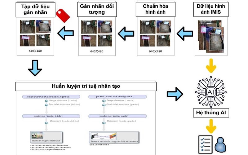 Biểu đồ hệ thống kiểm soát công trình xây dựng điện bằng AI