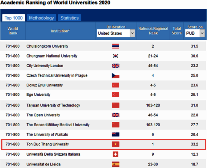 Trường đại học Tôn Đức Thắng tăng hạng trong xếp hạng đại học thế giới ARWU