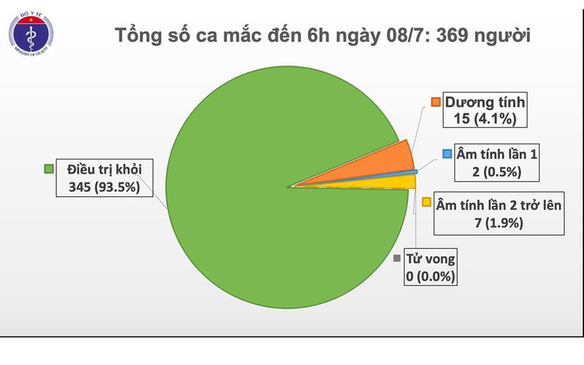 Thêm bốn bệnh nhân Covid-19 được công bố khỏi bệnh