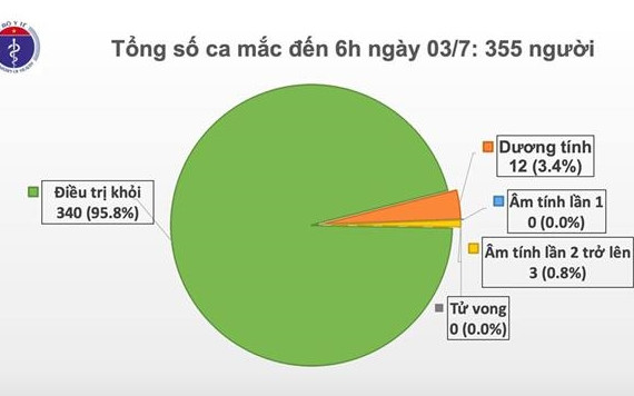 78 ngày cộng đồng an toàn, tiếp tục kiểm soát chặt người nhập cảnh