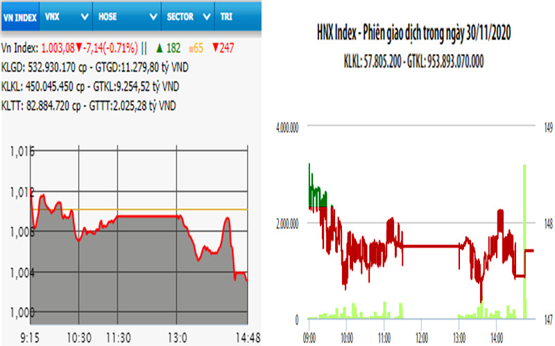 Diễn biến VN-Index và HNX-Index, phiên giao dịch ngày 30-11. 