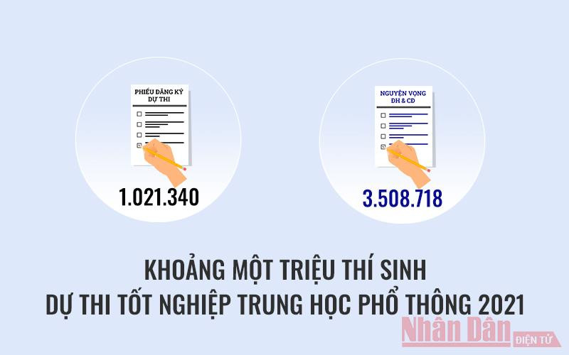 Những con số về Kỳ thi tốt nghiệp trung học phổ thông 2021