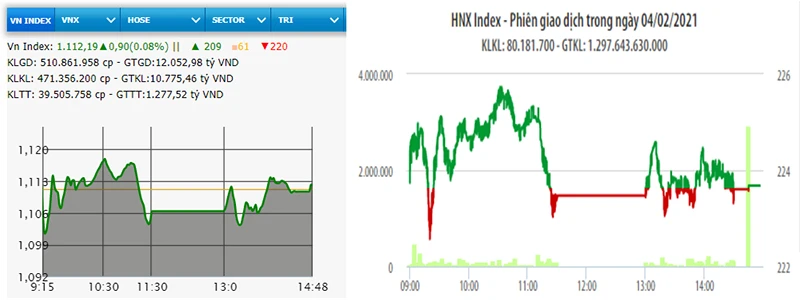 Diễn biến VN-Index và HNX-Index phiên giao dịch ngày 4-2.