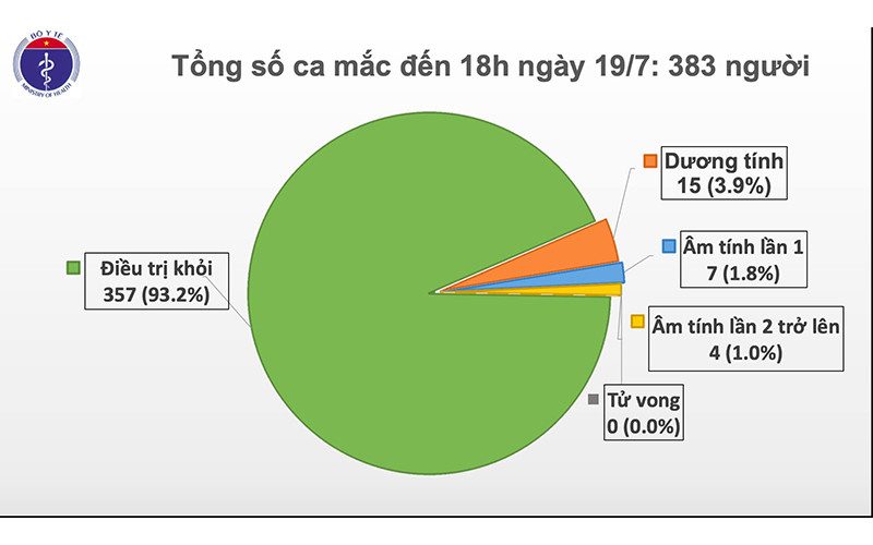 Ghi nhận thêm ca mắc mới Covid-19 là thủy thủ quốc tịch Myanmar
