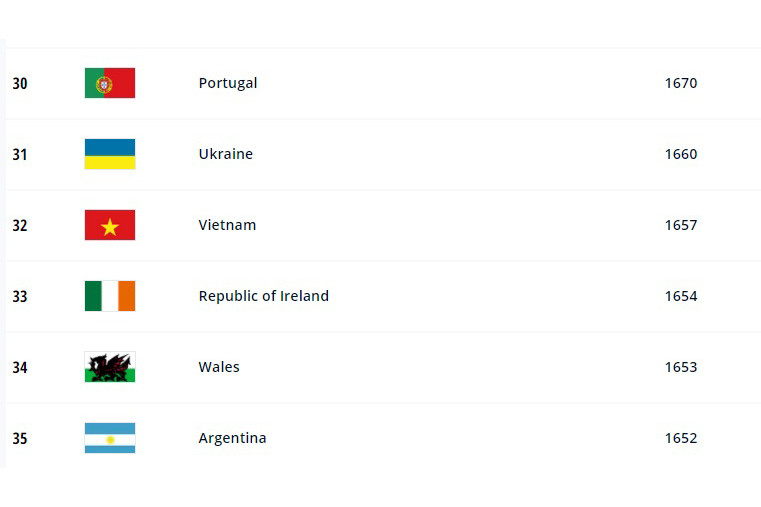 Đội tuyển nữ Việt Nam hiện đứng thứ 32 trên BXH FIFA quý II/2021. 
