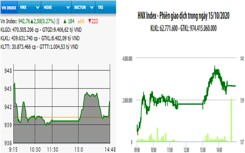 Diễn biến VN-Index và HNX-Index, phiên giao dịch ngày 15-10. 