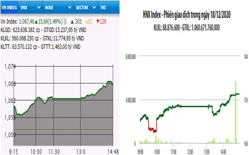 Diễn biến VN-Index và HNX-Index, phiên giao dịch ngày 18-12. 