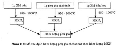 Tiêu chuẩn xây dựng Việt Nam TCXD VN 308 : 2003 "Xi măng pooclang hỗn hợp - phương pháp xác định hàm lượng phụ gia khoáng"