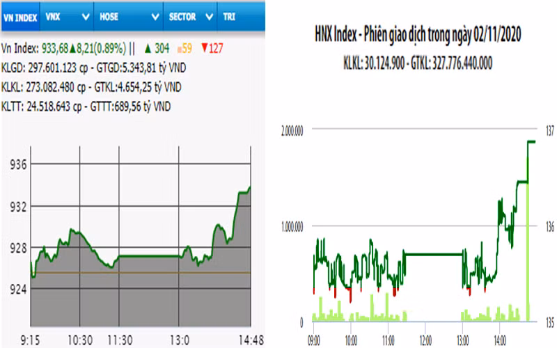 Diễn biến VN-Index và HNX-Index, phiên giao dịch ngày 2-11. 
