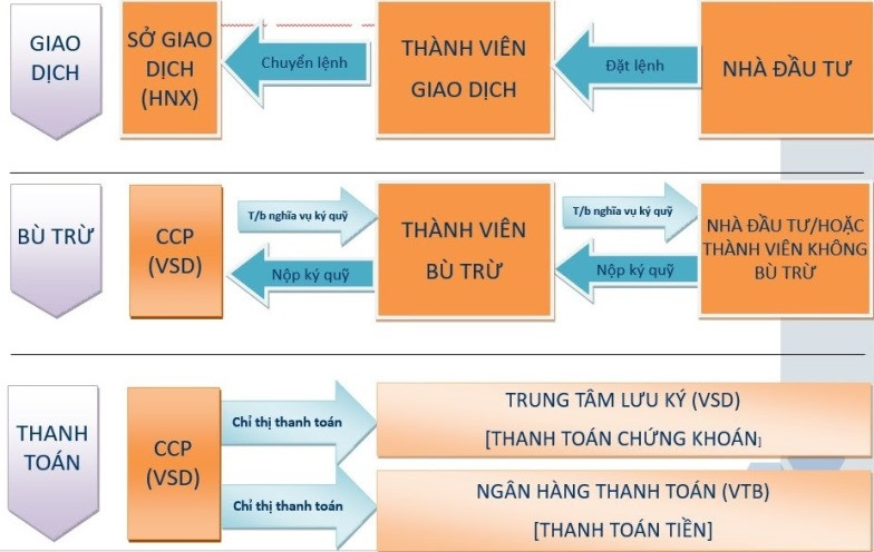 Tổ chức thị trường và phương thức tham gia giao dịch, bù trừ thanh toán hợp đồng tương lai TPCP.